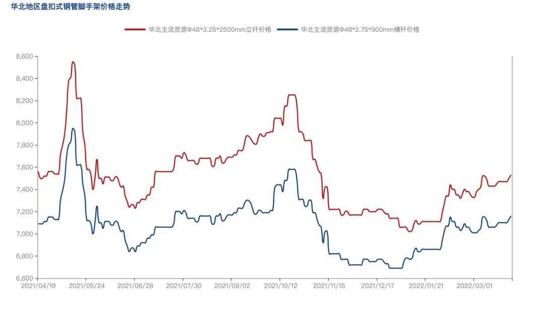 2022年4月疫情防控常態(tài)化背景下，盤扣腳手架市場(chǎng)怎么樣？(圖3)